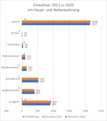 Einwohner Diagramm 2021